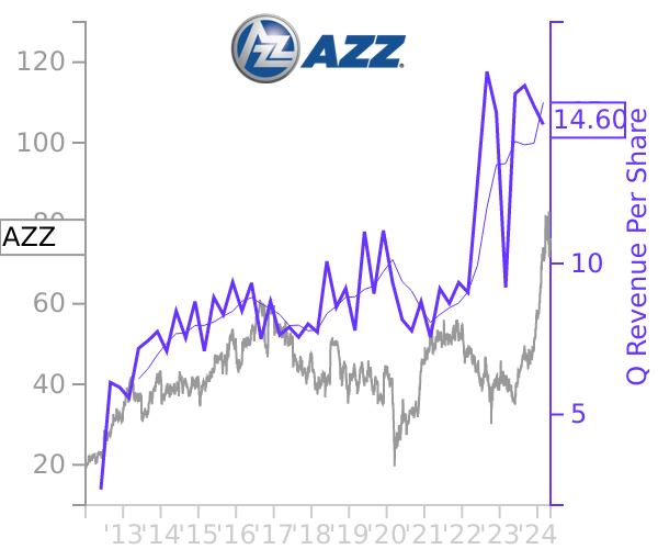 AZZ stock chart compared to revenue