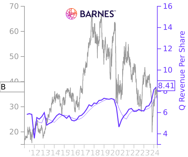 B stock chart compared to revenue
