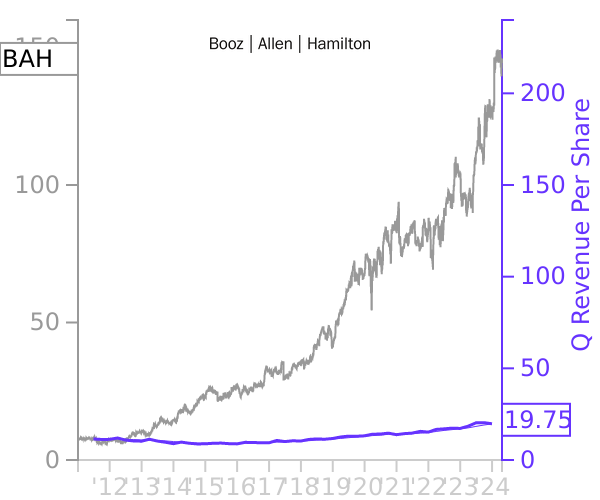 BAH stock chart compared to revenue