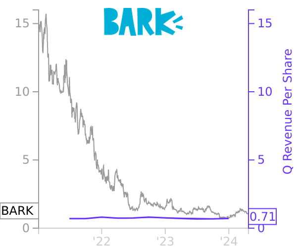 BARK stock chart compared to revenue