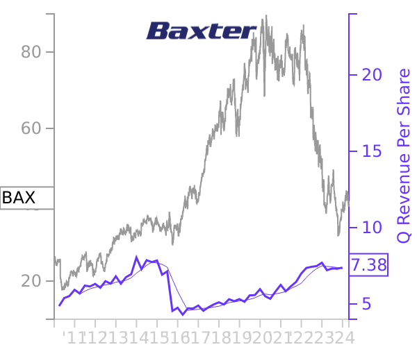 BAX stock chart compared to revenue