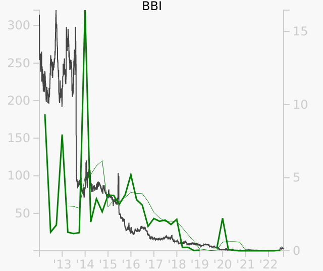 BBI stock chart compared to revenue