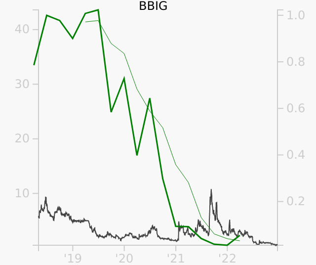 BBIG stock chart compared to revenue