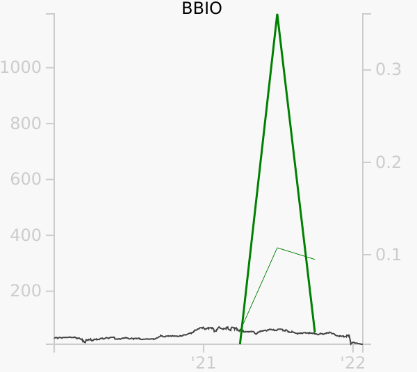 BBIO stock chart compared to revenue