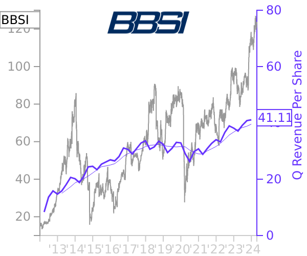 BBSI stock chart compared to revenue