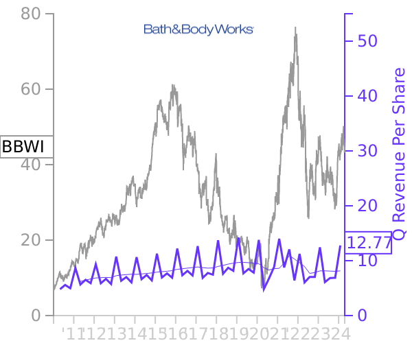 BBWI stock chart compared to revenue