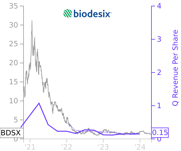 BDSX stock chart compared to revenue