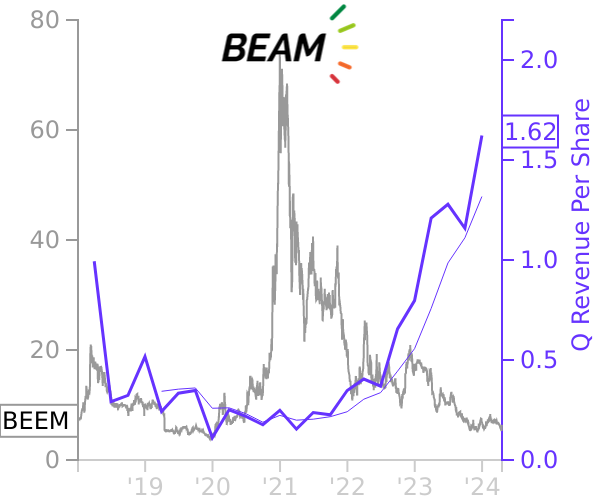 BEEM stock chart compared to revenue