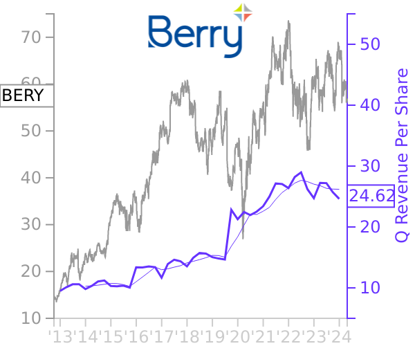 BERY stock chart compared to revenue