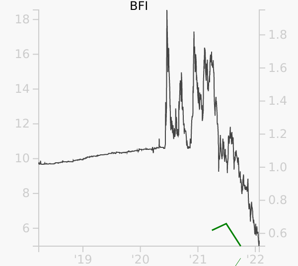 BFI stock chart compared to revenue