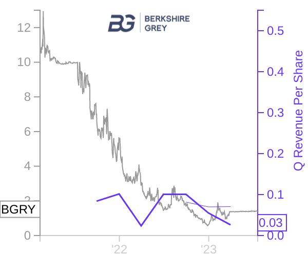 BGRY stock chart compared to revenue