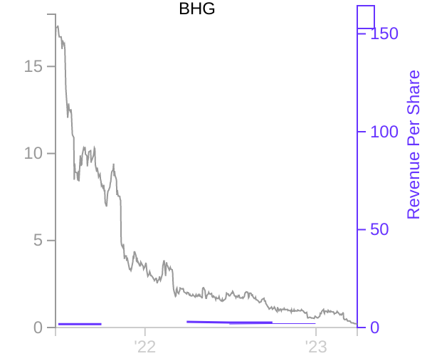 BHG stock chart compared to revenue
