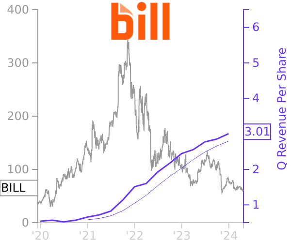 BILL stock chart compared to revenue