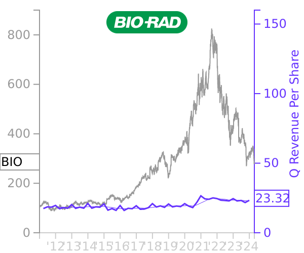 BIO stock chart compared to revenue