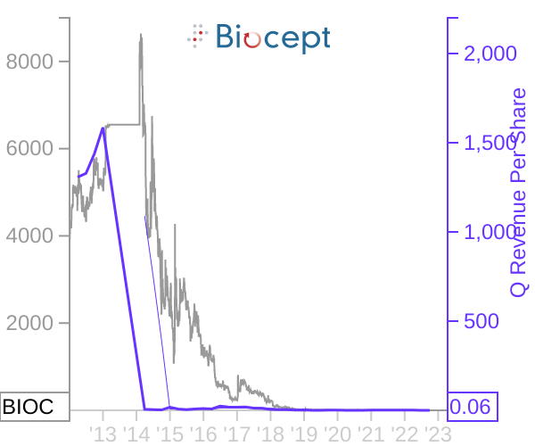 BIOC stock chart compared to revenue