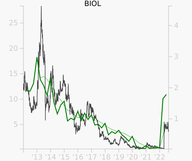 BIOL stock chart compared to revenue