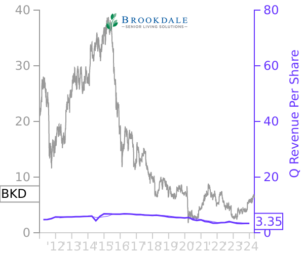BKD stock chart compared to revenue
