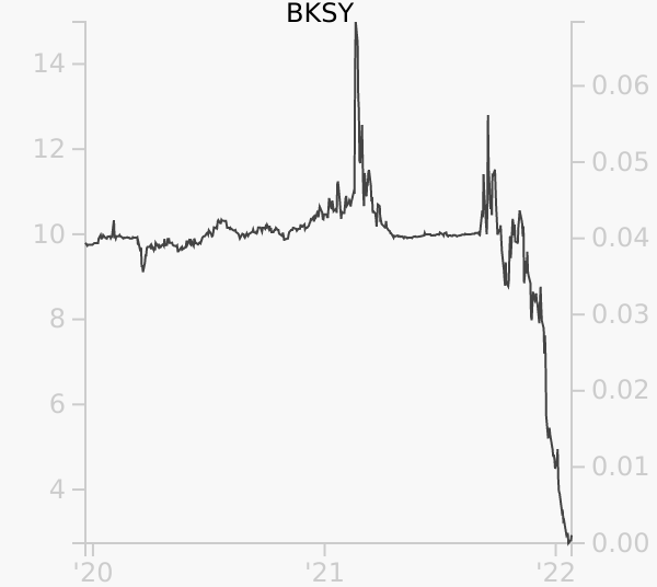 BKSY stock chart compared to revenue