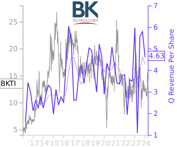 BKTI stock chart compared to revenue