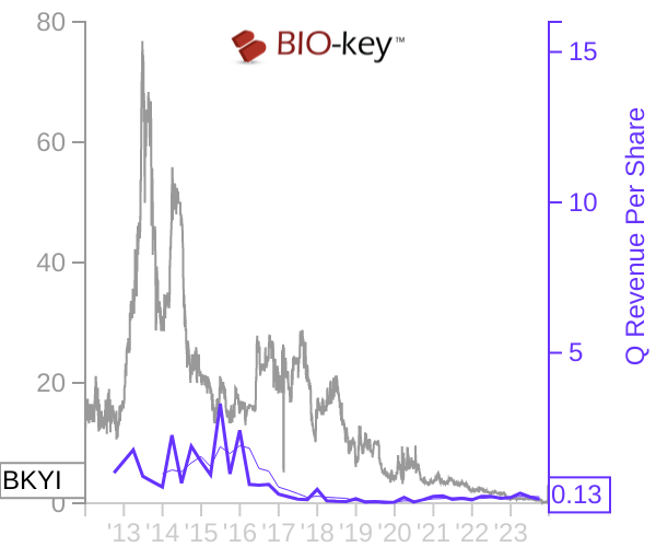 BKYI stock chart compared to revenue