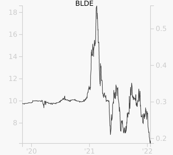BLDE stock chart compared to revenue