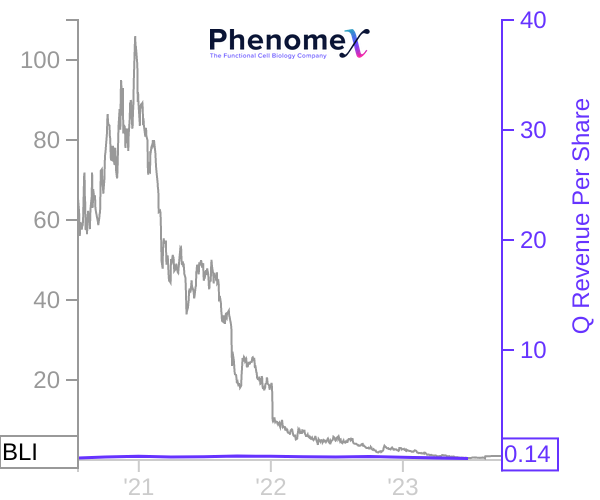 BLI stock chart compared to revenue