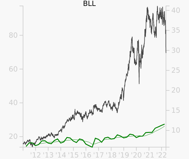 Compare Revenue to Stock Prices for Materials Sector