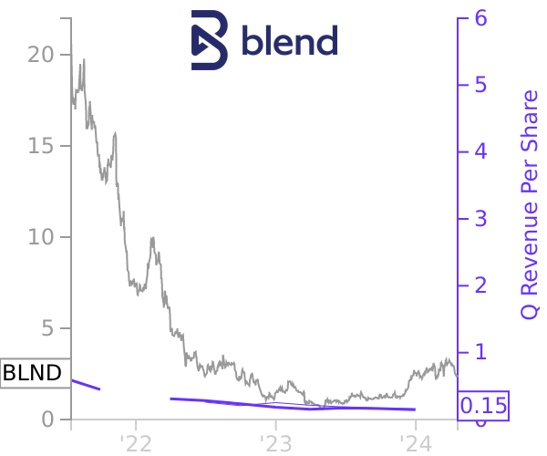 BLND stock chart compared to revenue