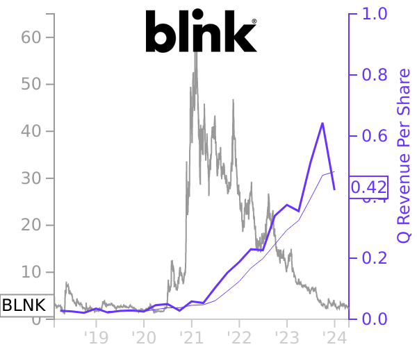 BLNK stock chart compared to revenue