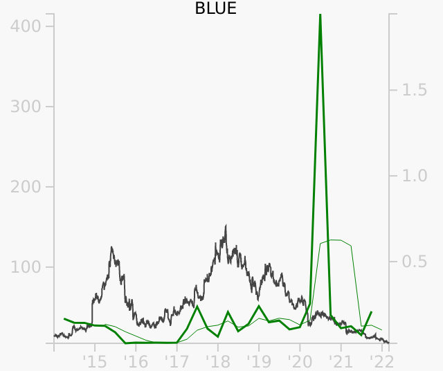 BLUE stock chart compared to revenue