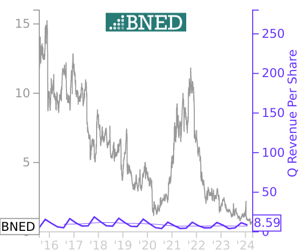 BNED stock chart compared to revenue