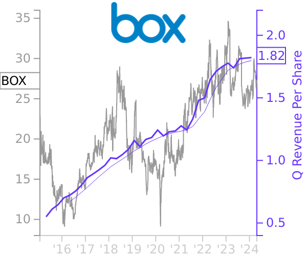 BOX stock chart compared to revenue