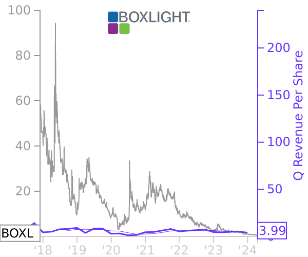 BOXL stock chart compared to revenue