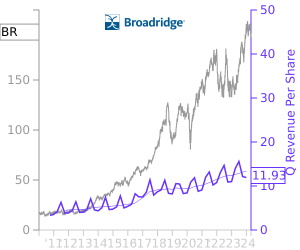 BR stock chart compared to revenue