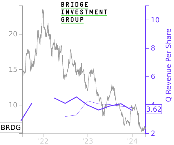 BRDG stock chart compared to revenue