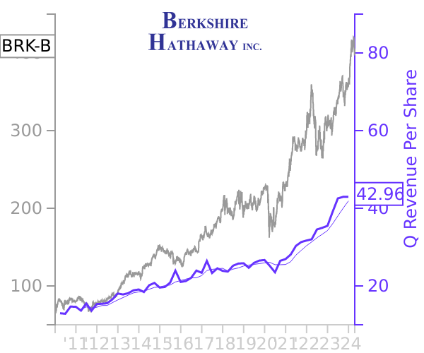 BRK-B stock chart compared to revenue