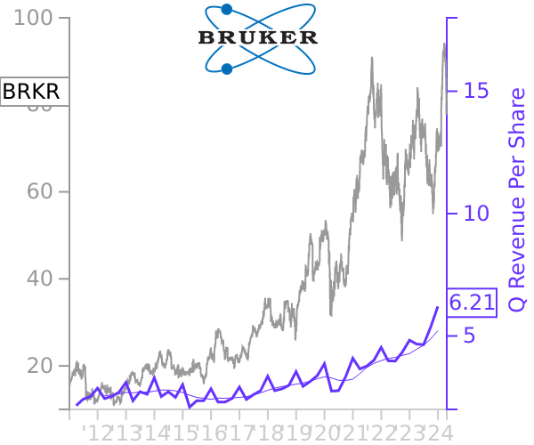 BRKR stock chart compared to revenue
