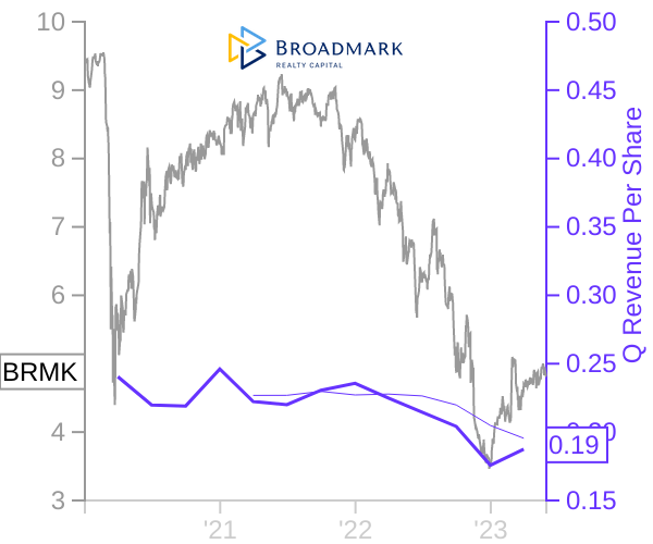 BRMK stock chart compared to revenue