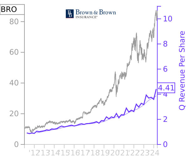 BRO stock chart compared to revenue