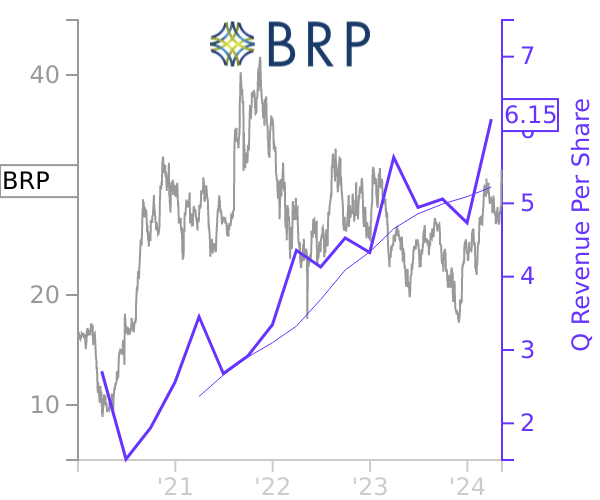 BRP stock chart compared to revenue