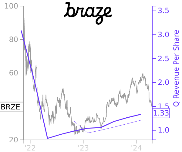 BRZE stock chart compared to revenue