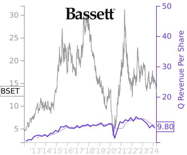 BSET stock chart compared to revenue