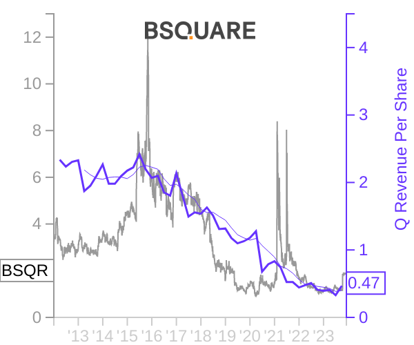 BSQR stock chart compared to revenue