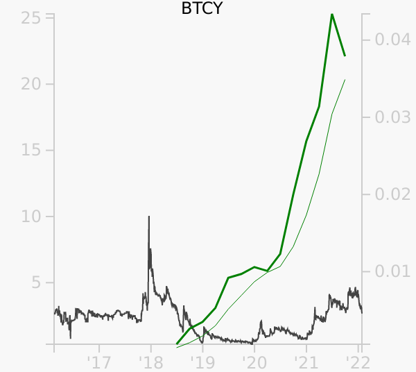 BTCY stock chart compared to revenue