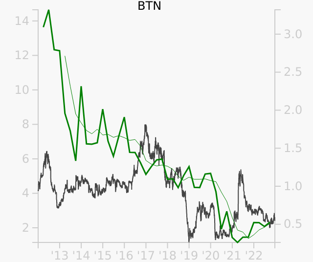 BTN stock chart compared to revenue