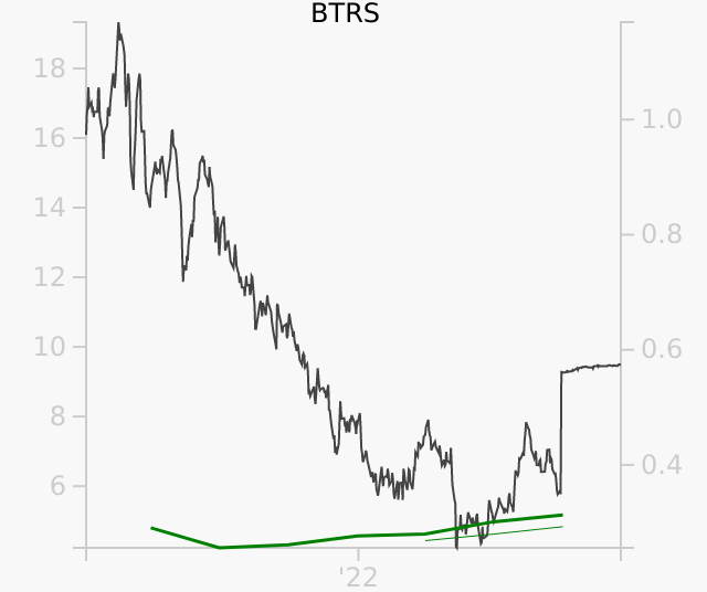 BTRS stock chart compared to revenue