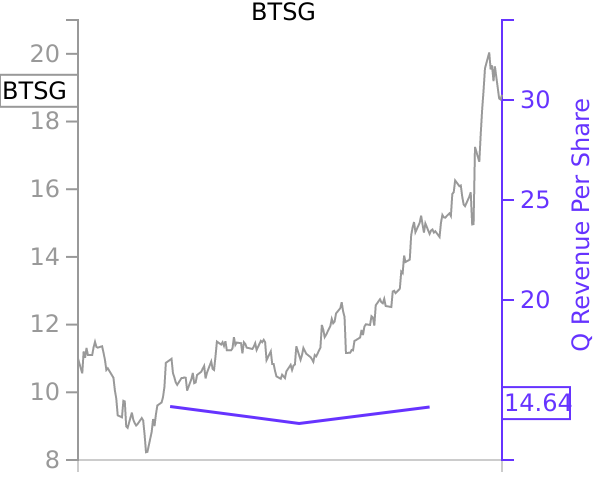 BTSG stock chart compared to revenue