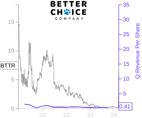 BTTR stock chart compared to revenue