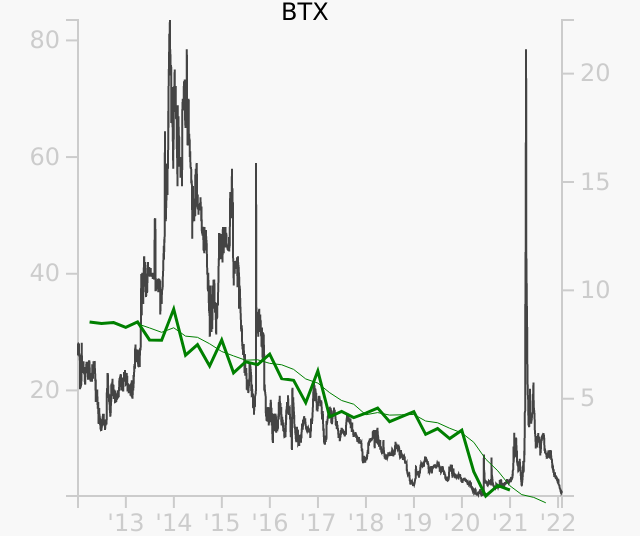 BTX stock chart compared to revenue