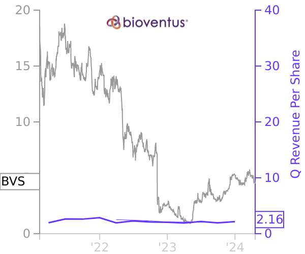 BVS stock chart compared to revenue